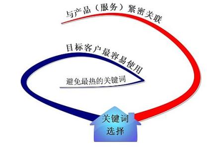 江苏全网云网站关键词如何选取?